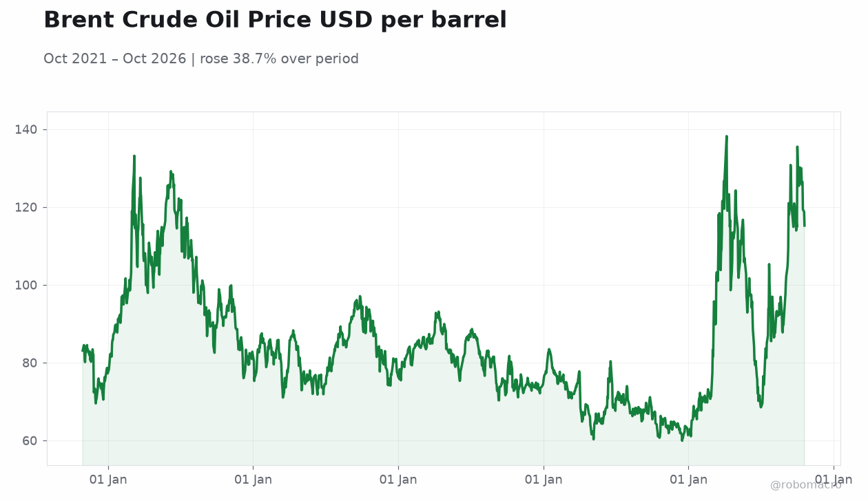 Brent Crude Oil Price USD per barrel