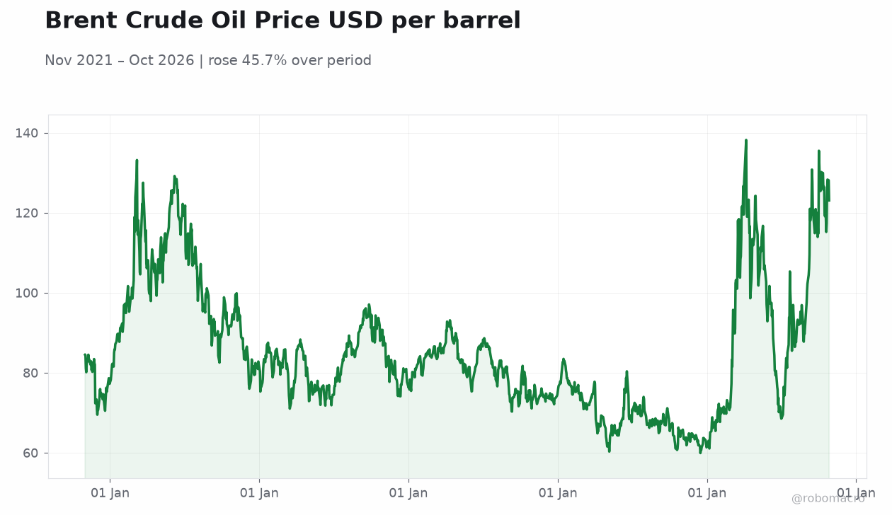 Brent Crude Oil Price USD per barrel