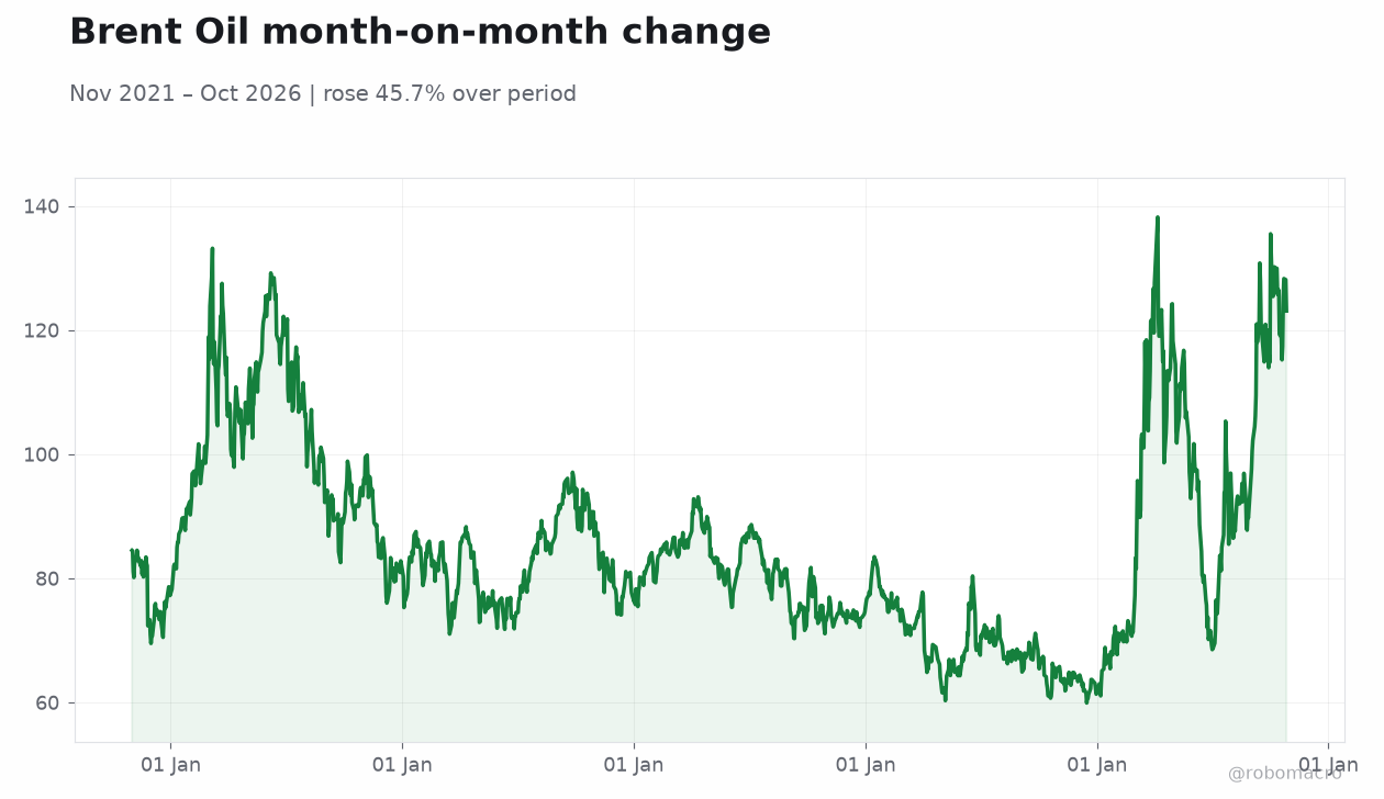 Brent Oil month-on-month change