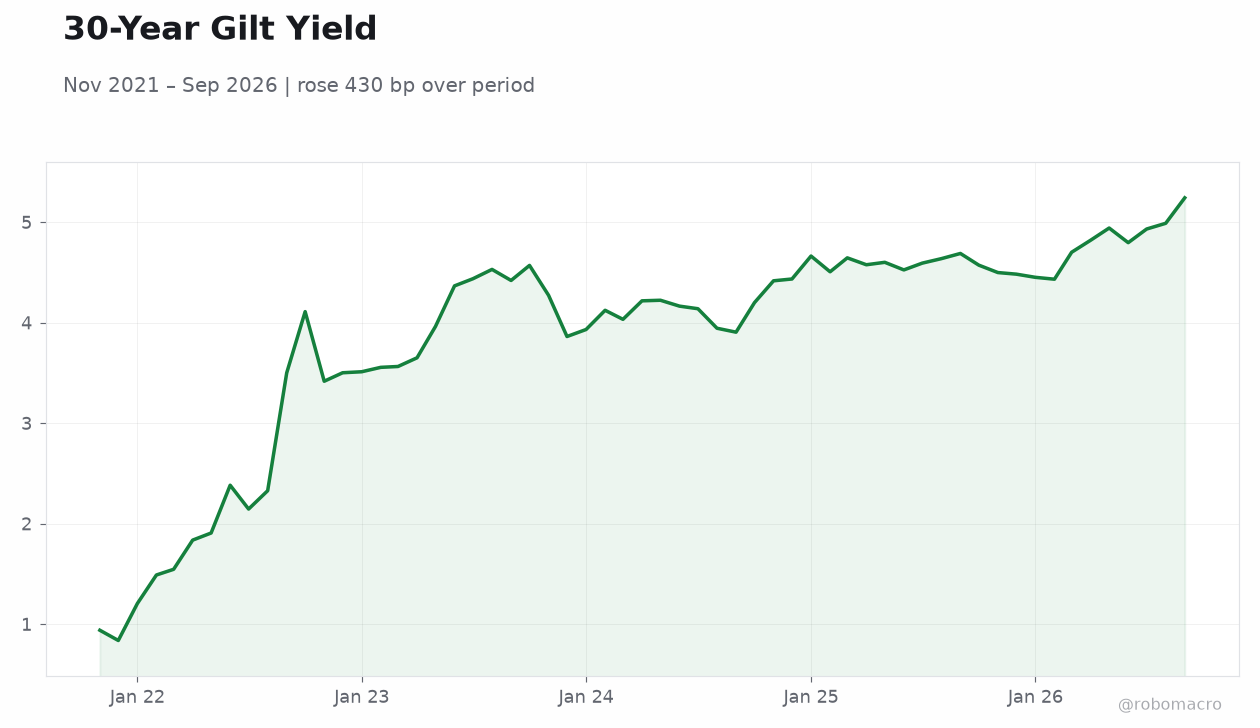 30-Year Gilt Yield