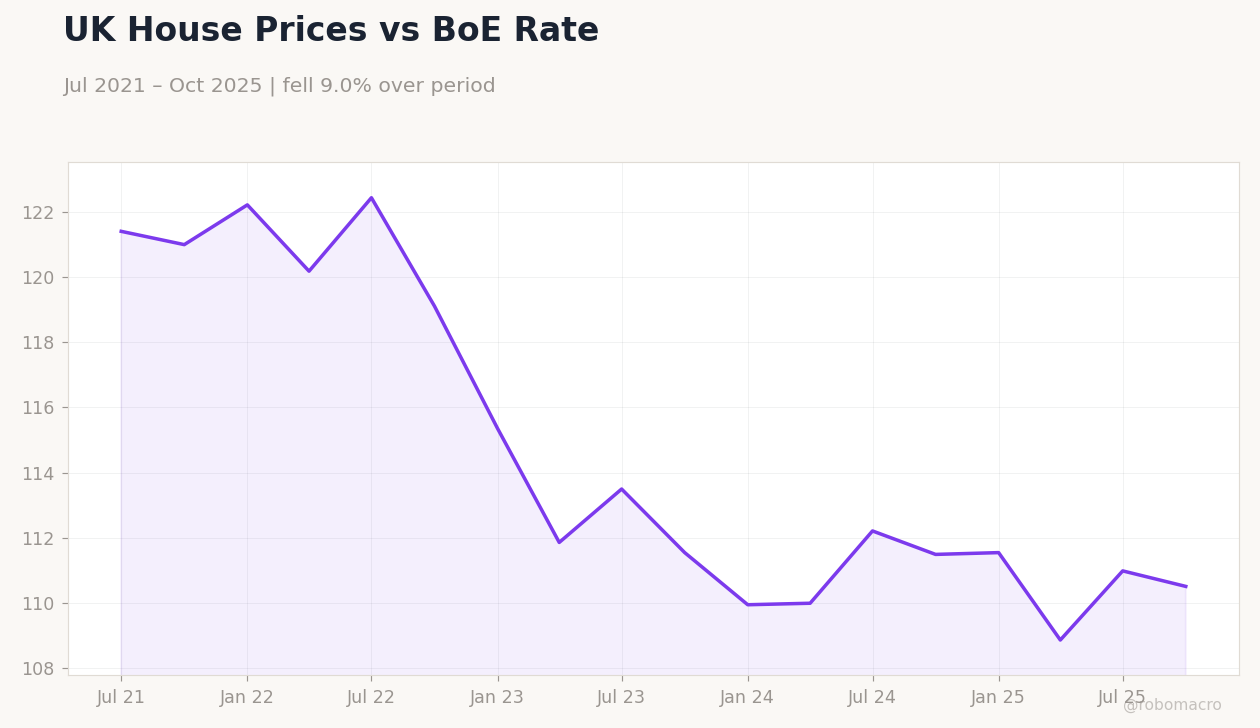 UK House Prices vs BoE Rate