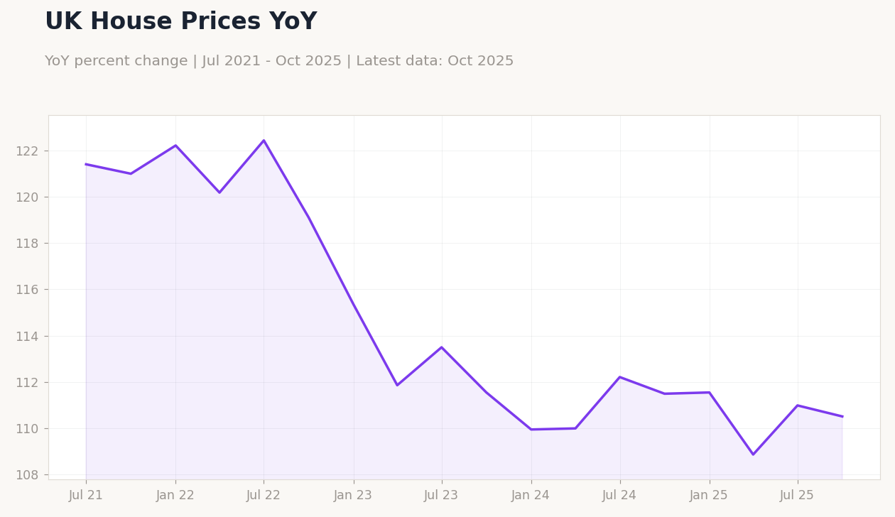 UK House Prices YoY