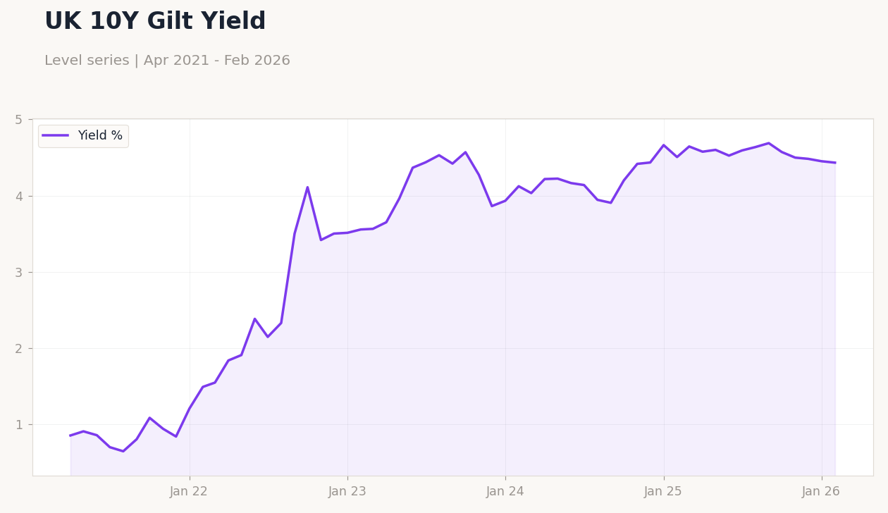 UK 10Y Gilt Yield