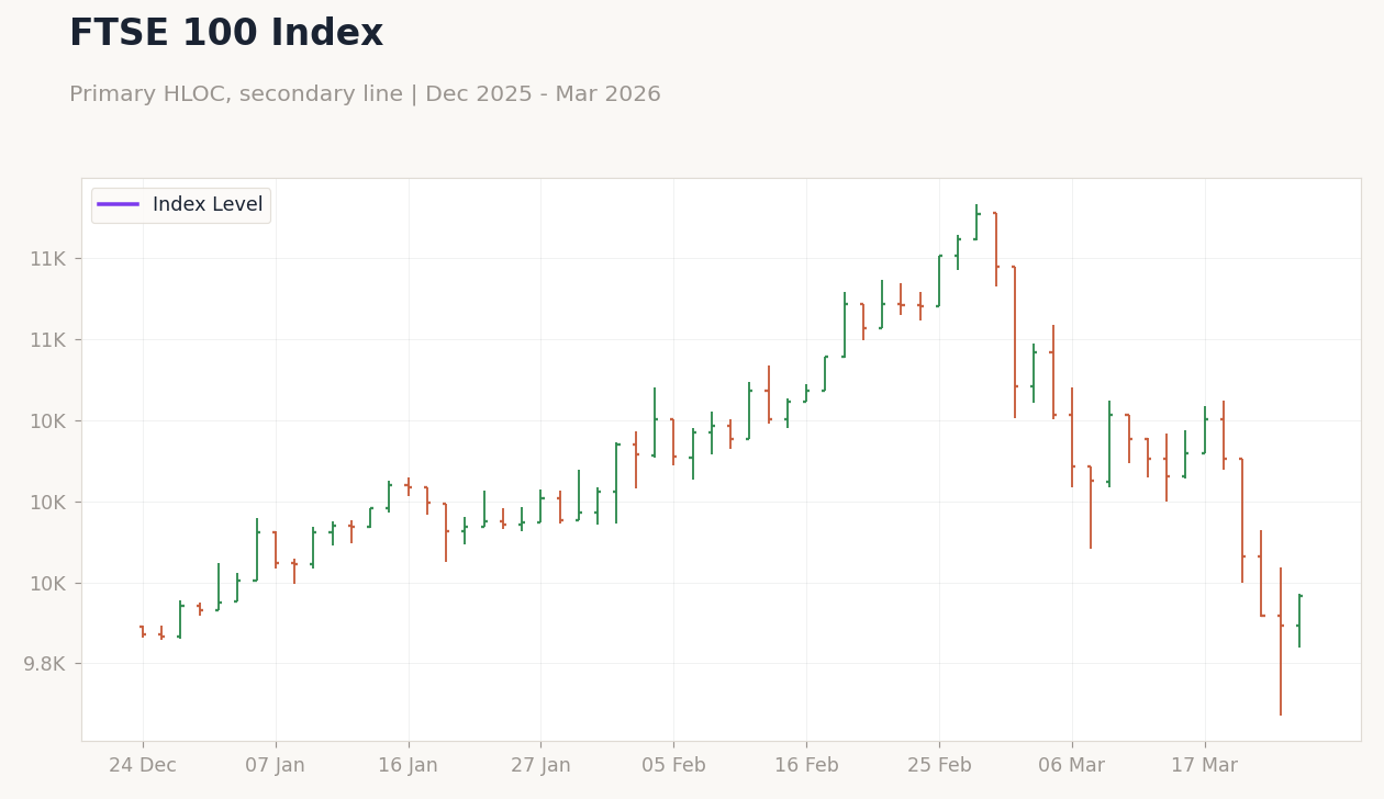 FTSE 100 Index
