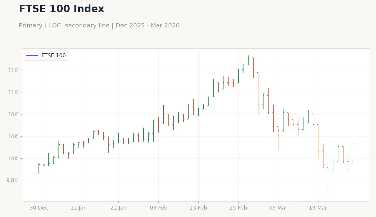 FTSE 100 Index