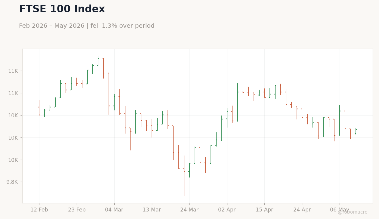 FTSE 100 Index
