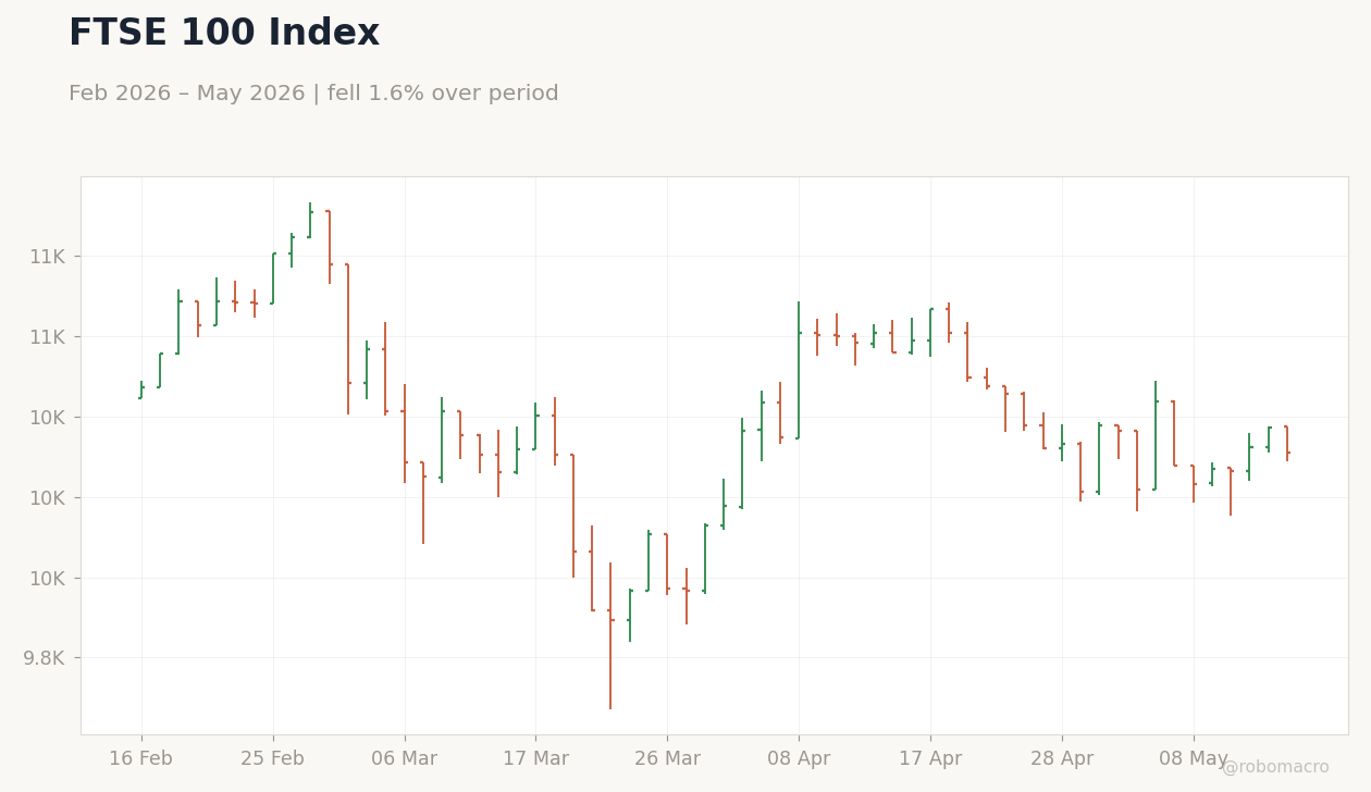 FTSE 100 Index