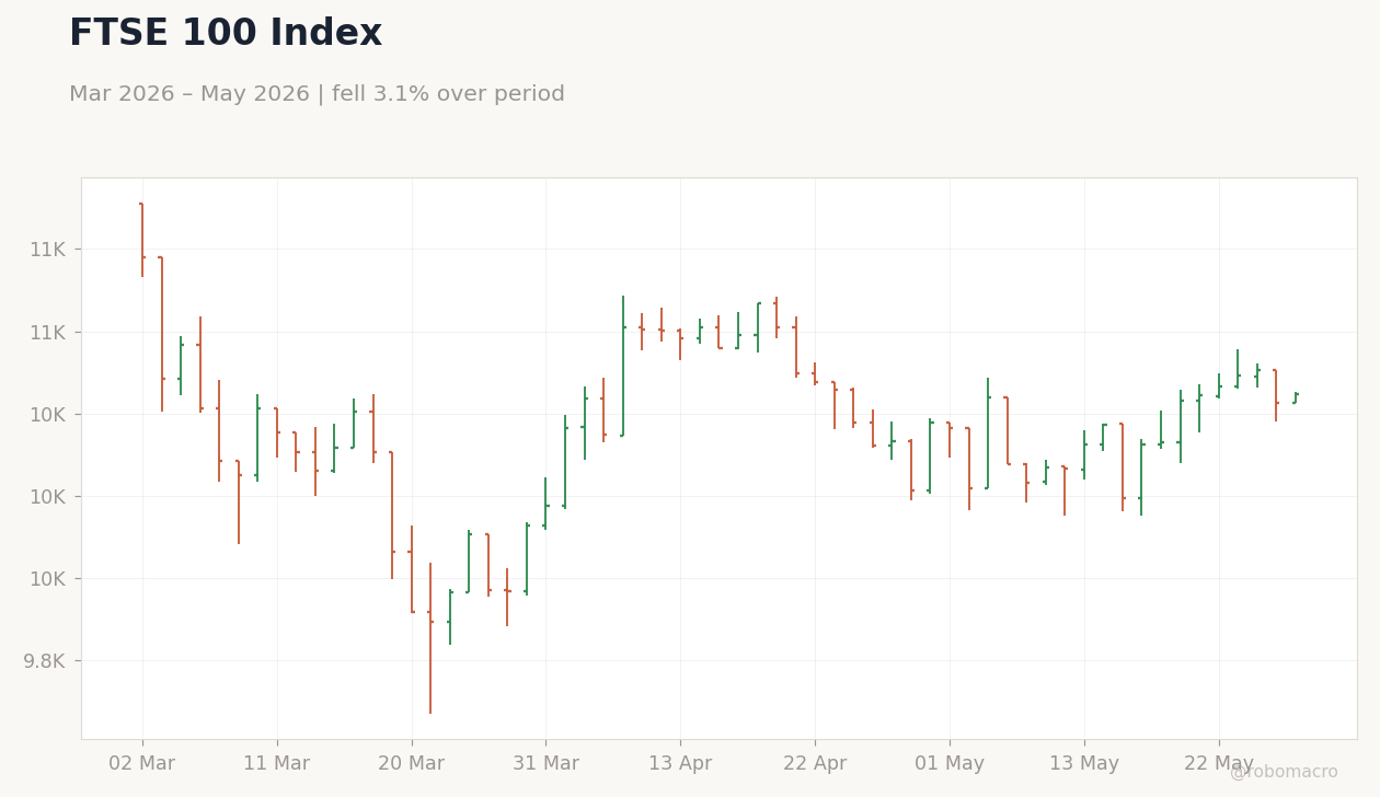 FTSE 100 Index