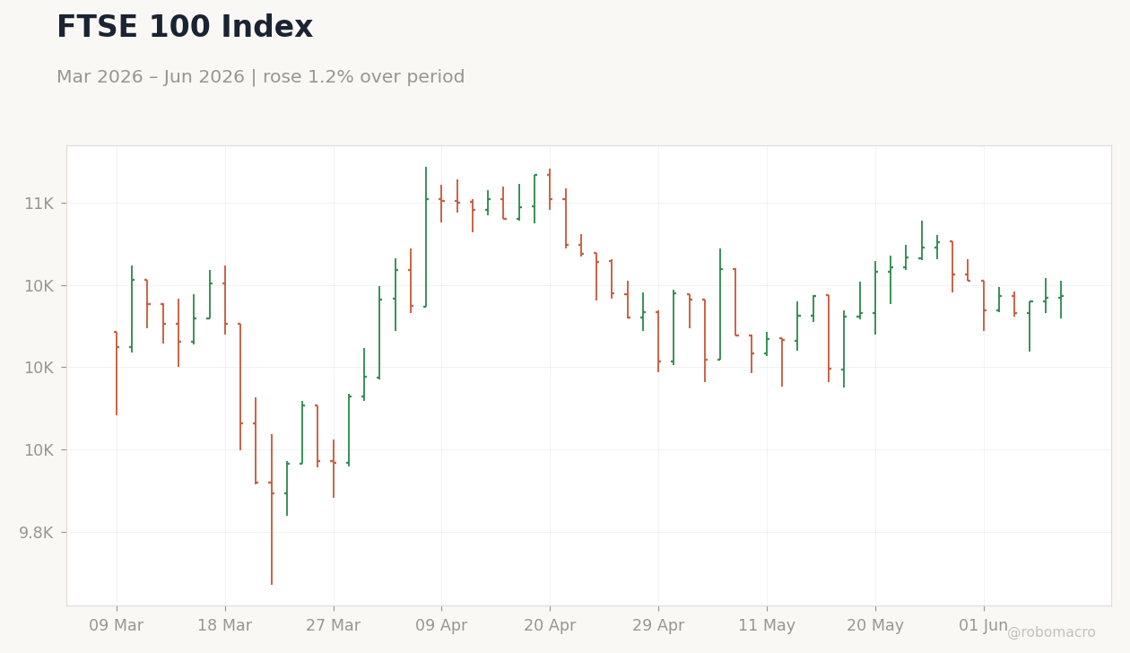 FTSE 100 Index