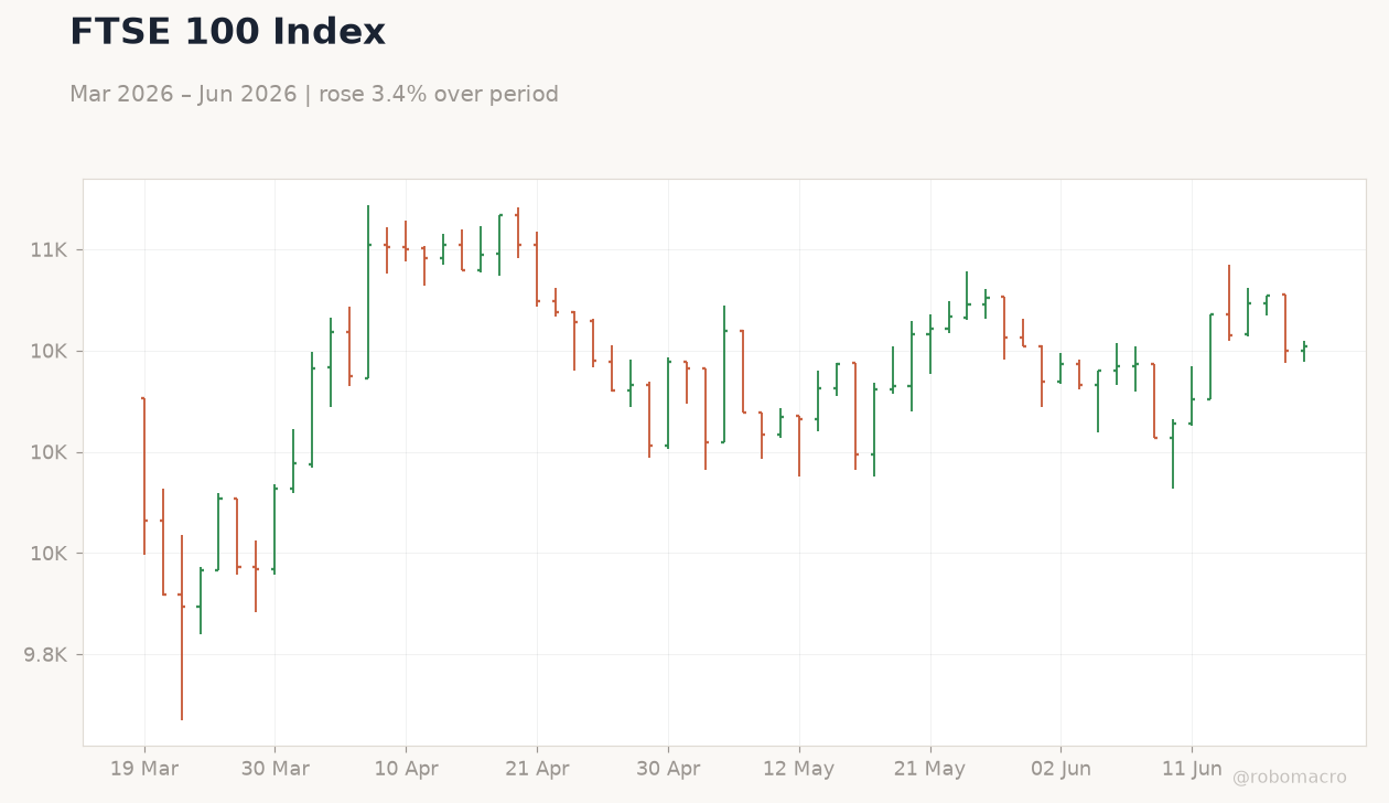 FTSE 100 Index