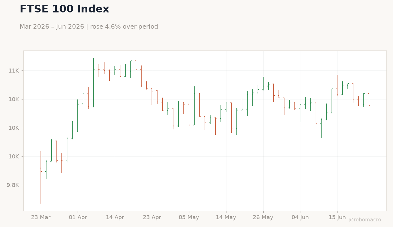 FTSE 100 Index