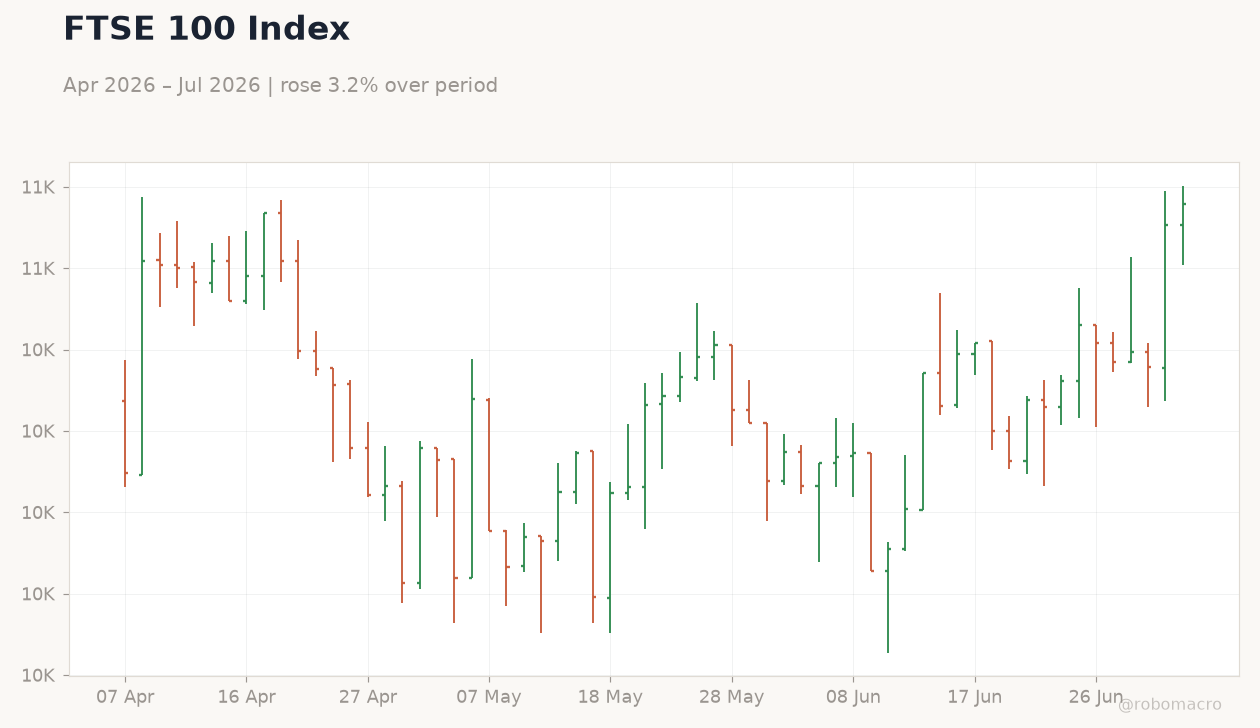 FTSE 100 Index