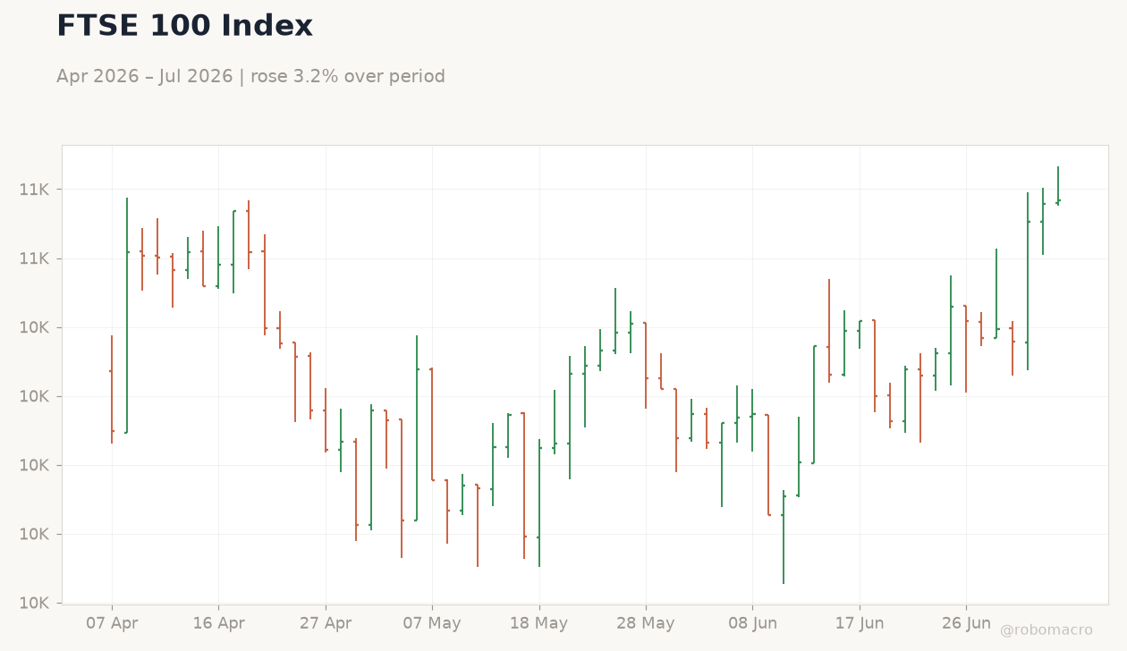 FTSE 100 Index