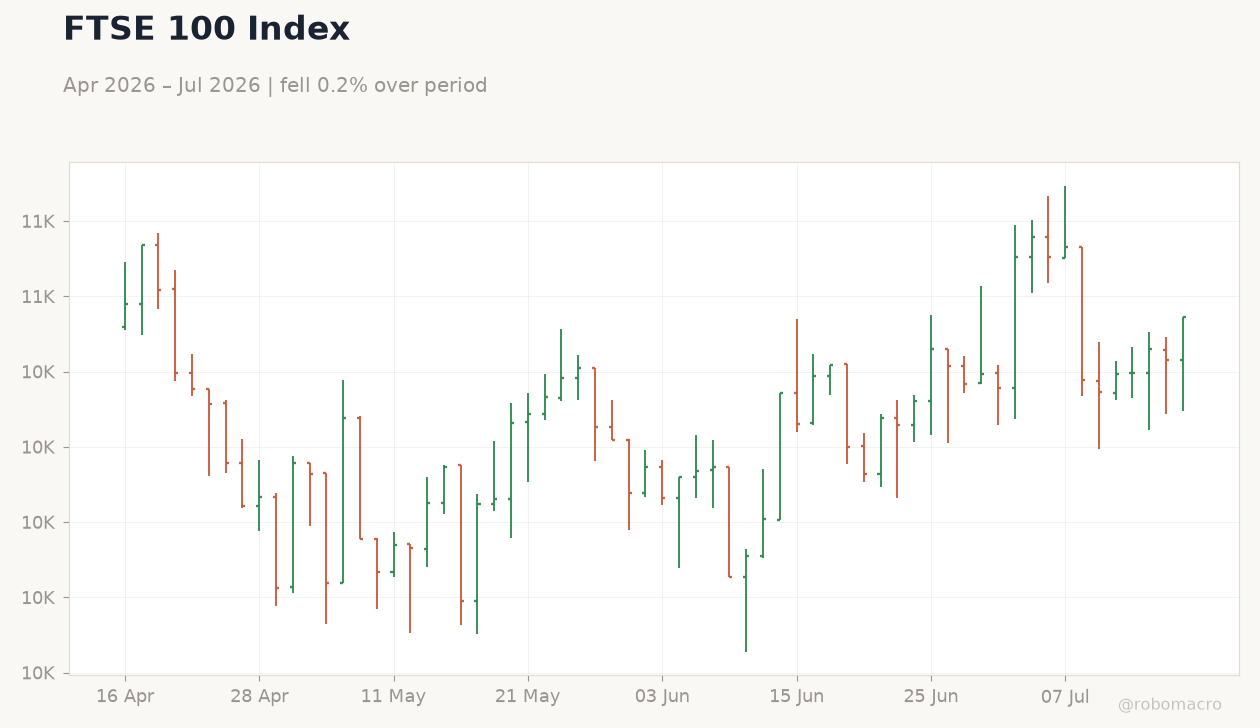 FTSE 100 Index