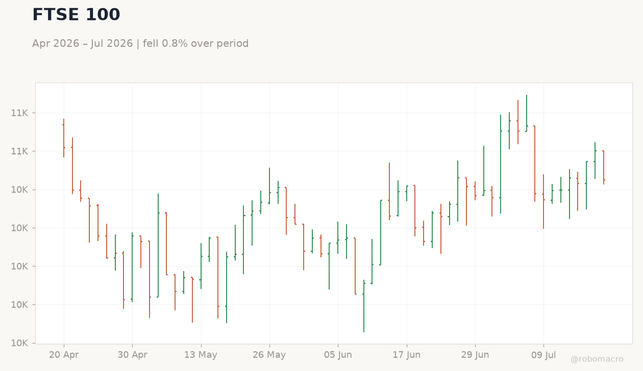 FTSE 100