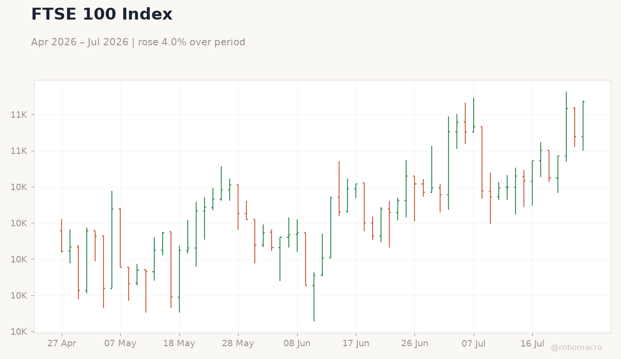 FTSE 100 Index