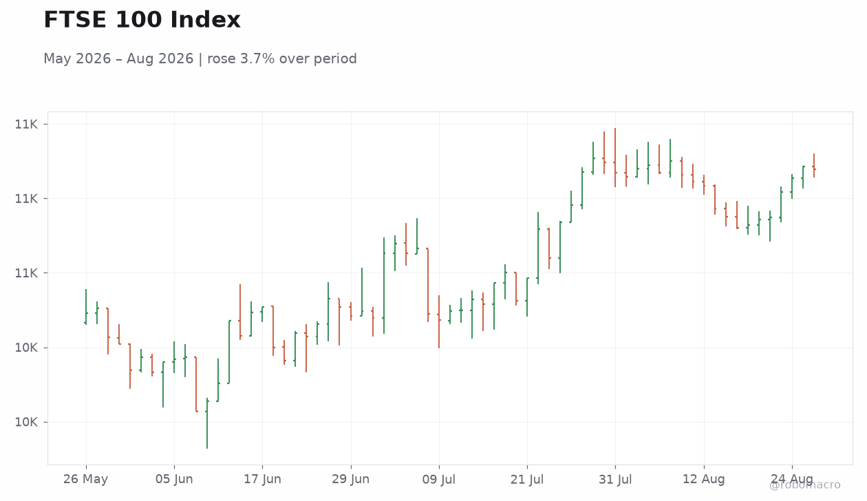 FTSE 100 Index