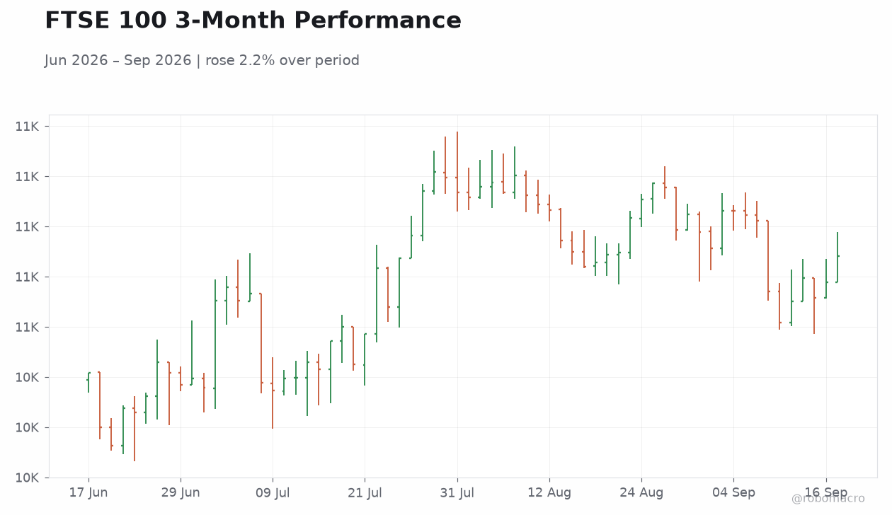 FTSE 100 3-Month Performance