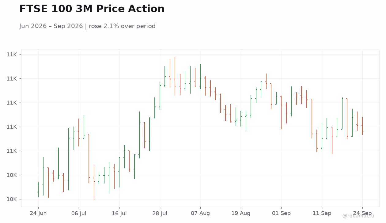 FTSE 100 3M Price Action