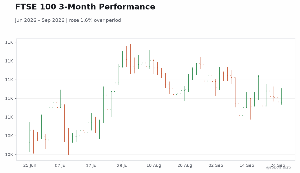 FTSE 100 3-Month Performance