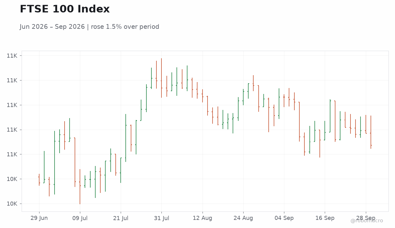 FTSE 100 Index