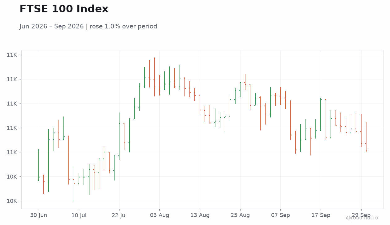 FTSE 100 Index