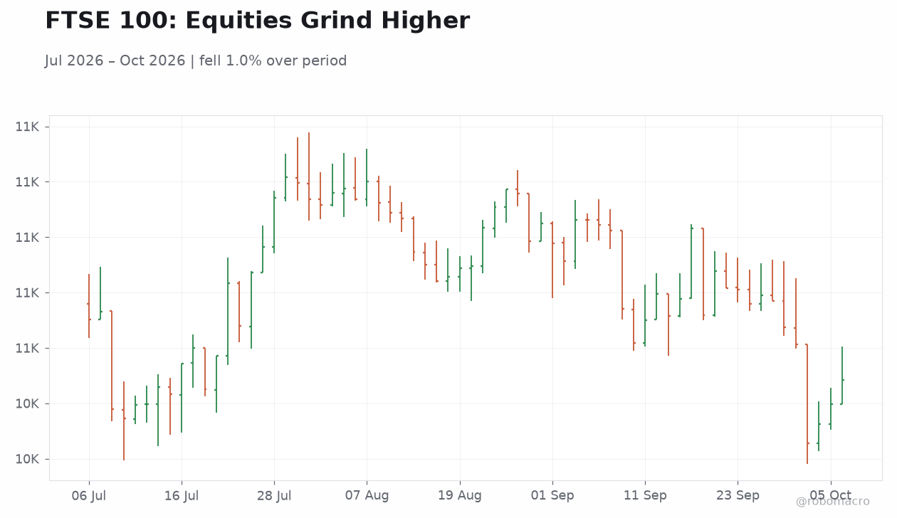 FTSE 100: Equities Grind Higher