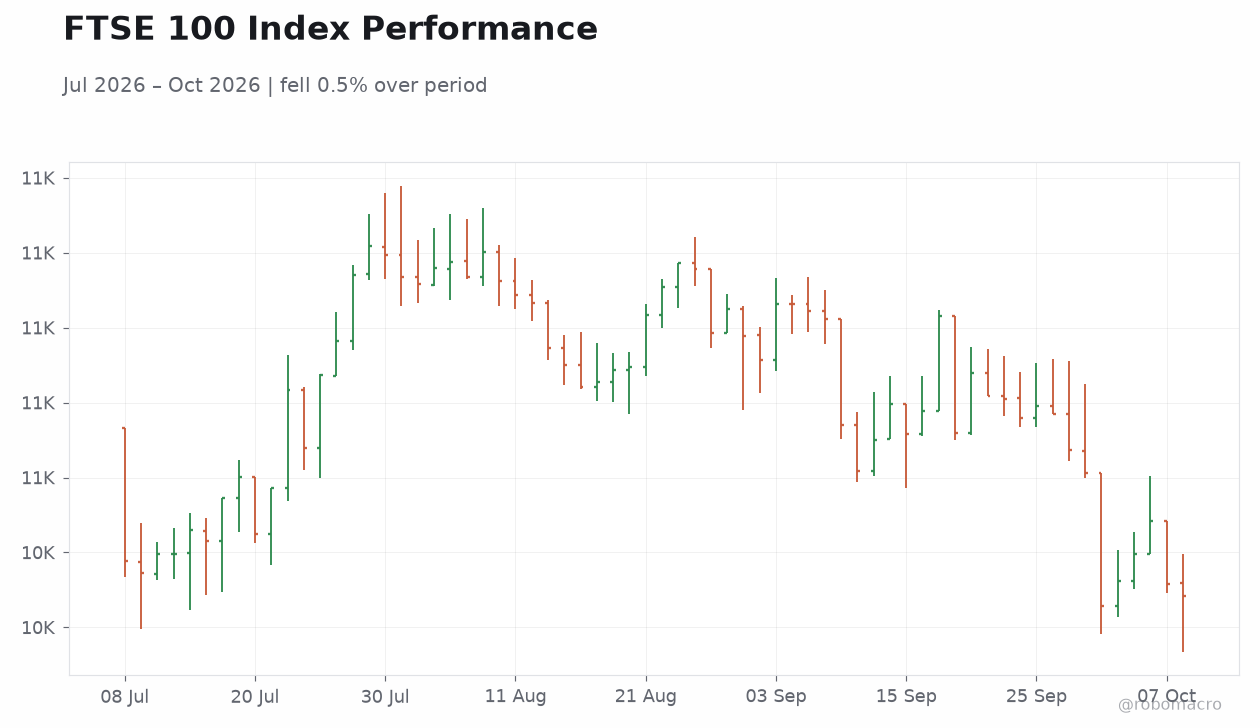 FTSE 100 Index Performance