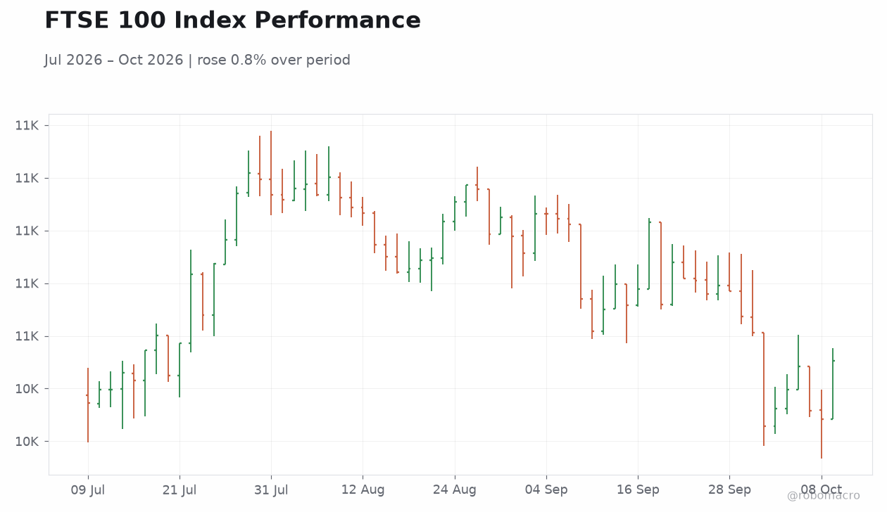 FTSE 100 Index Performance