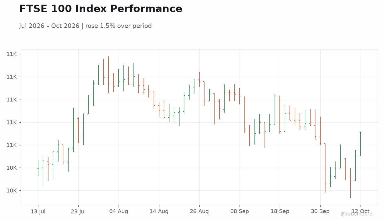 FTSE 100 Index Performance