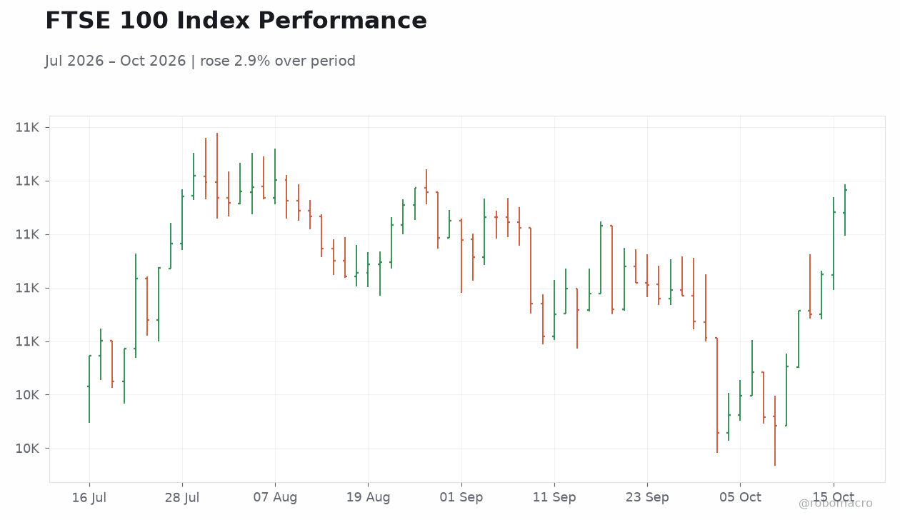FTSE 100 Index Performance