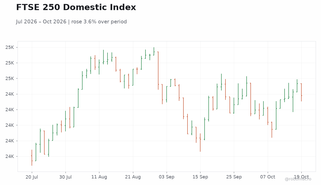 FTSE 250 Domestic Index
