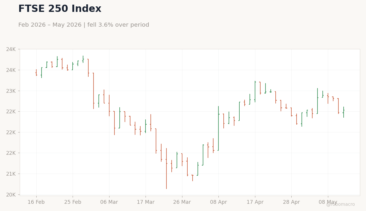FTSE 250 Index