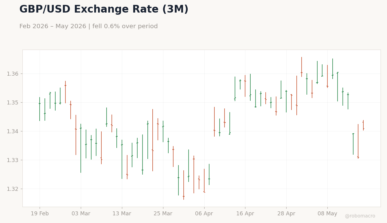 GBP/USD Exchange Rate (3M)