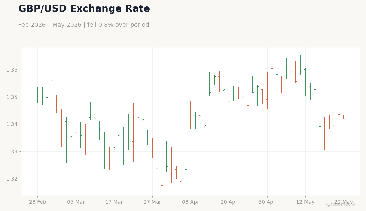 GBP/USD Exchange Rate