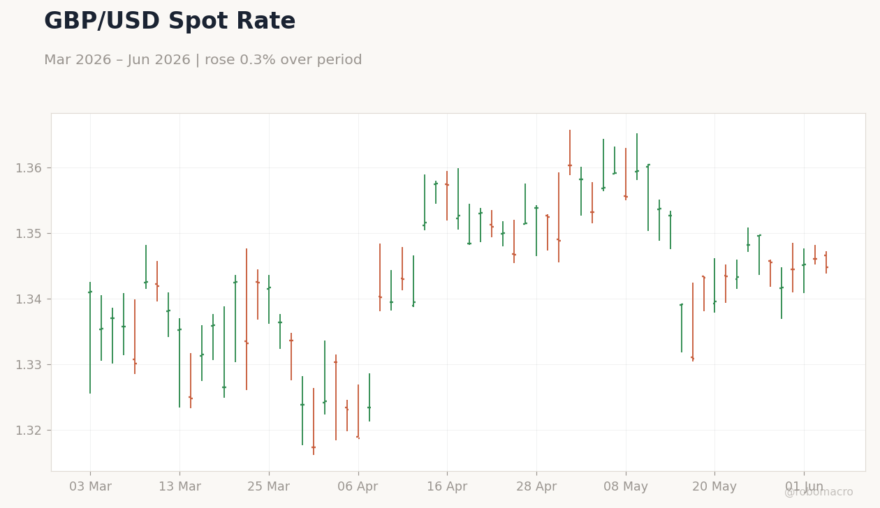 GBP/USD Spot Rate