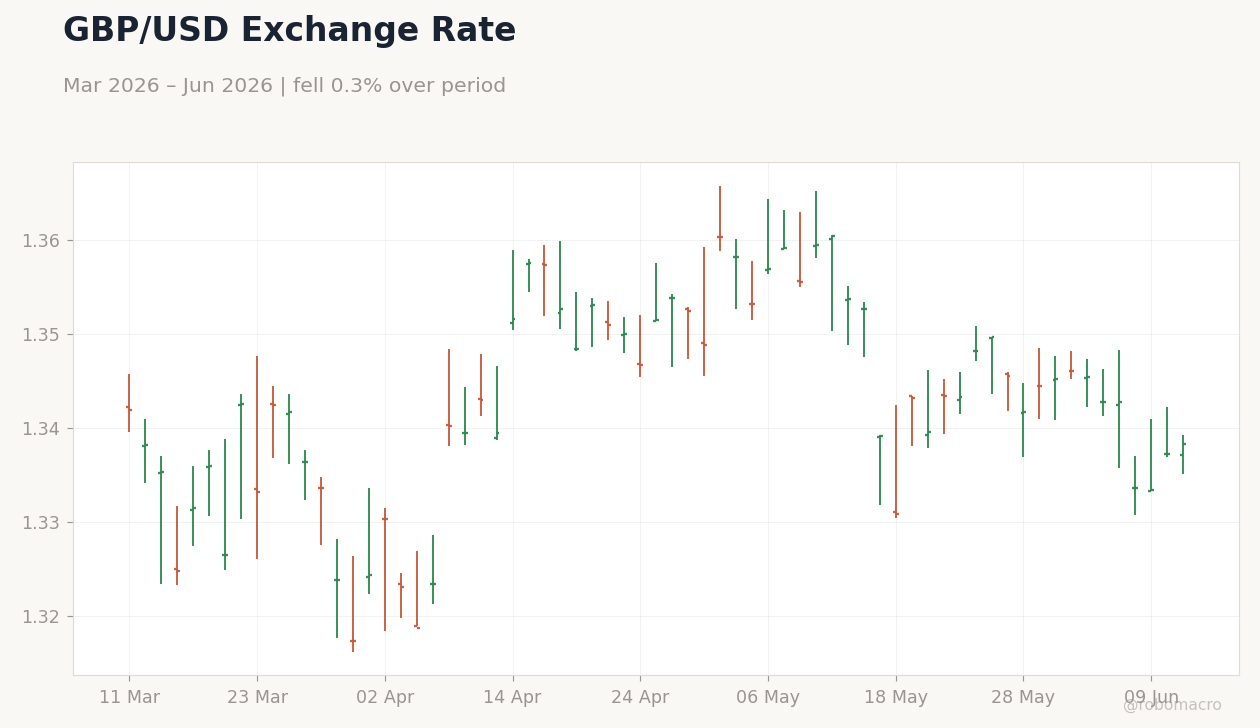 GBP/USD Exchange Rate