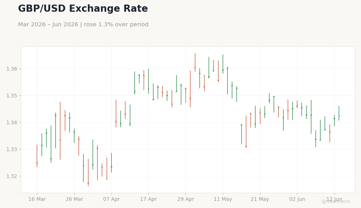 GBP/USD Exchange Rate