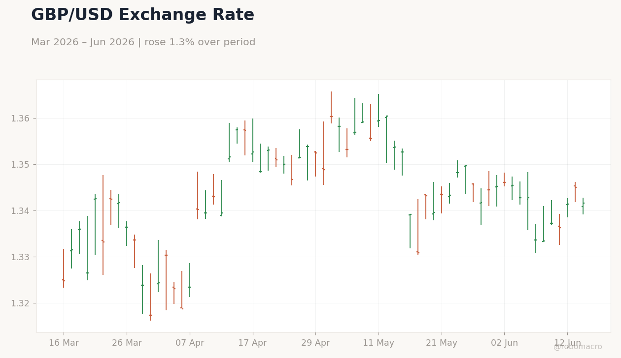 GBP/USD Exchange Rate