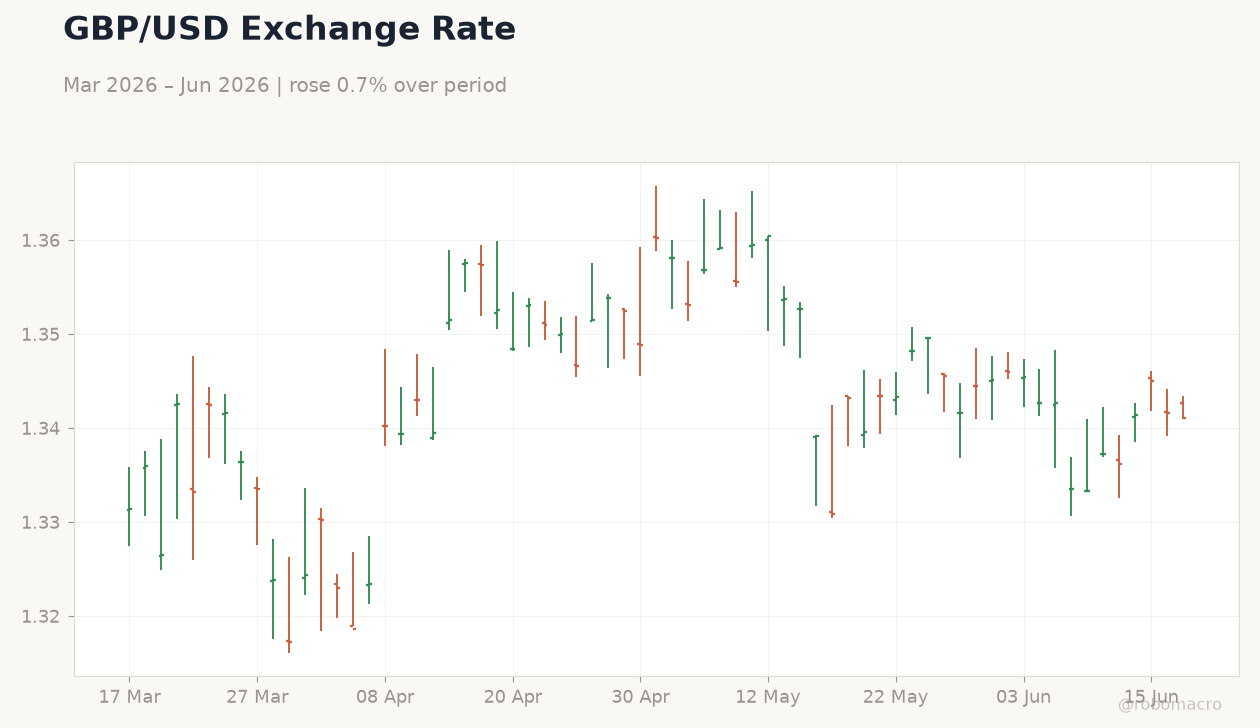 GBP/USD Exchange Rate