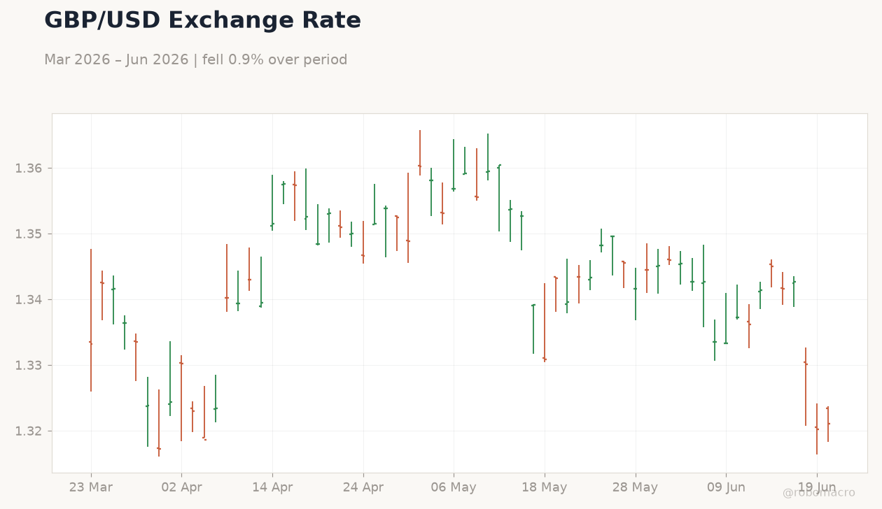 GBP/USD Exchange Rate
