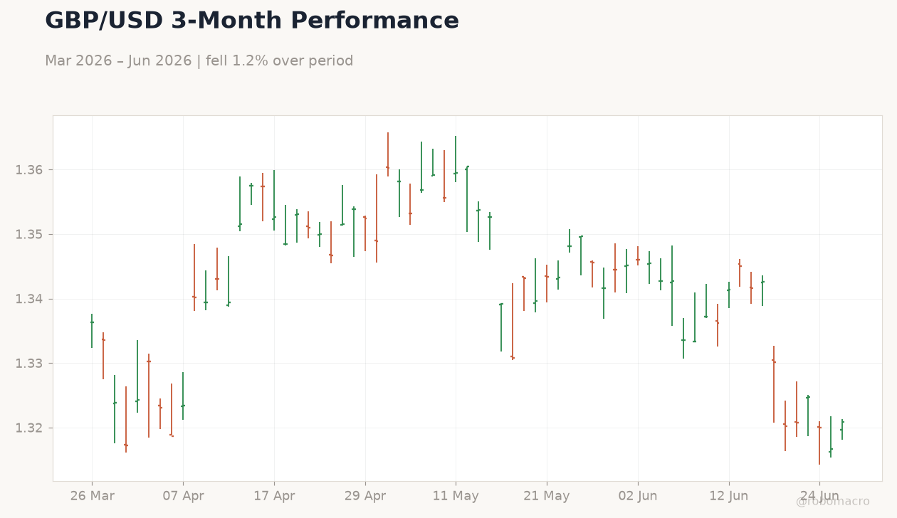 GBP/USD 3-Month Performance