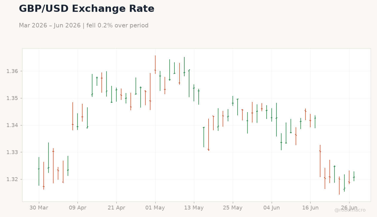 GBP/USD Exchange Rate