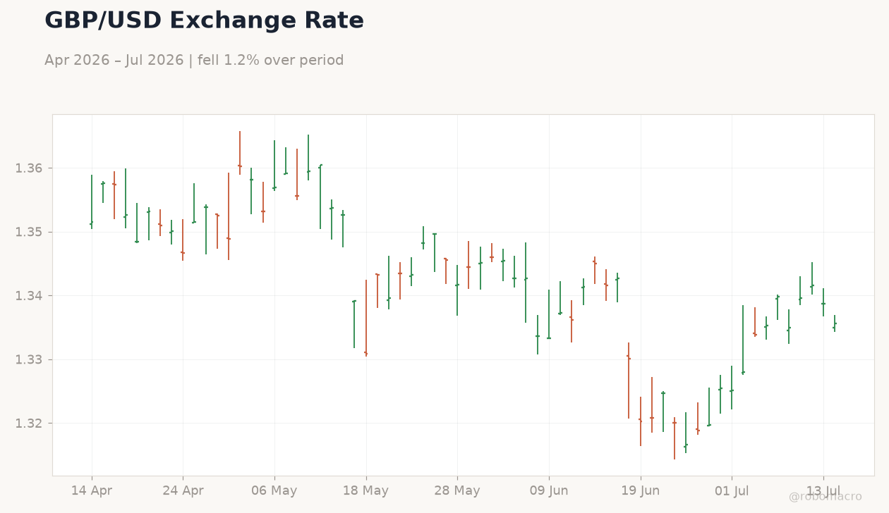 GBP/USD Exchange Rate