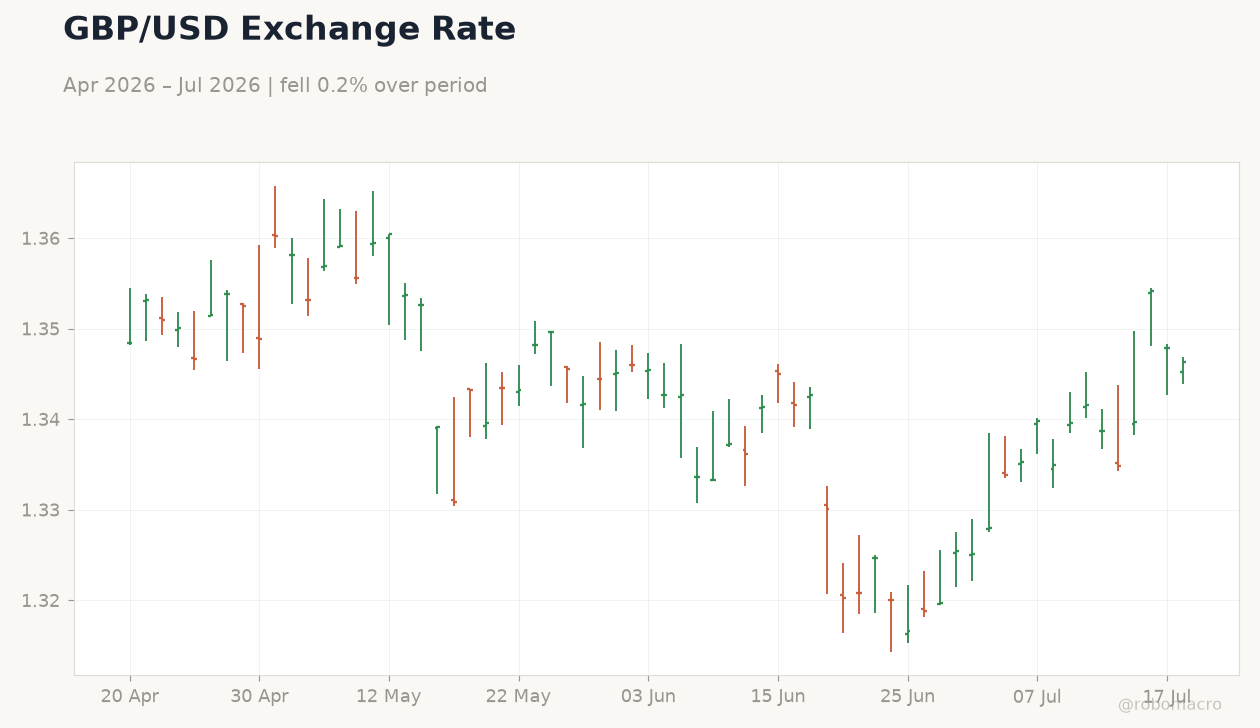 GBP/USD Exchange Rate