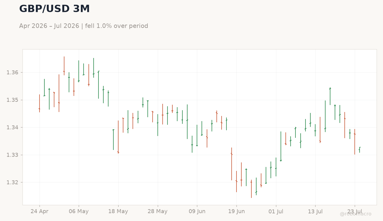 GBP/USD 3M