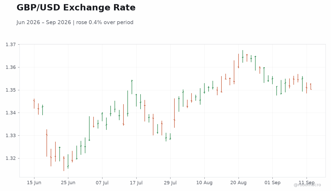 GBP/USD Exchange Rate