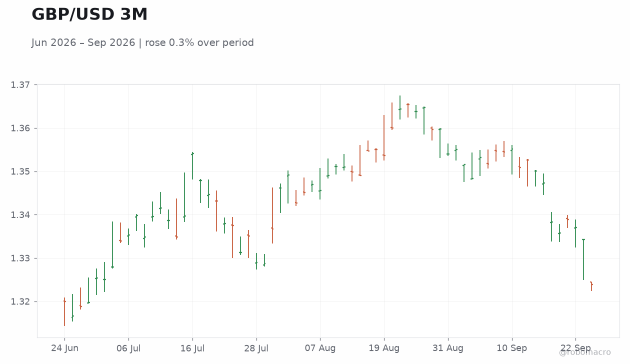 GBP/USD 3M