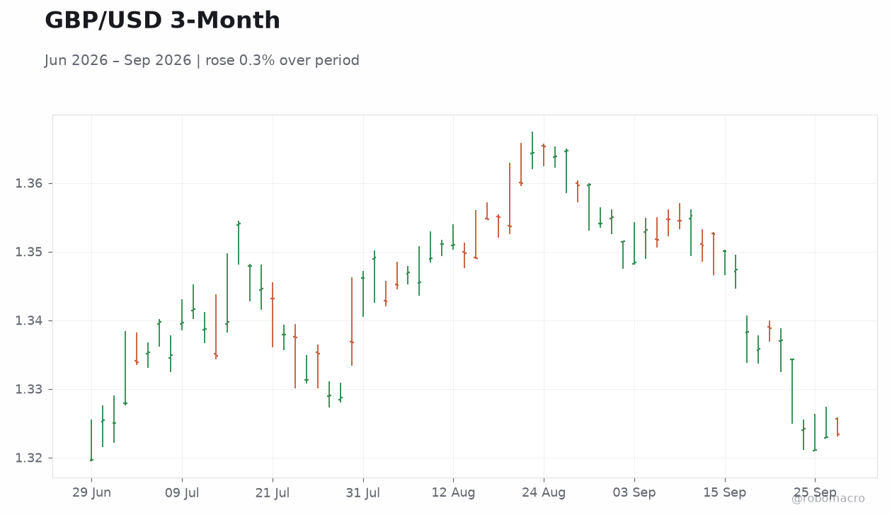 GBP/USD 3-Month