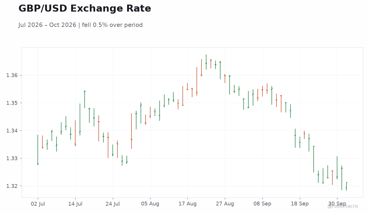 GBP/USD Exchange Rate